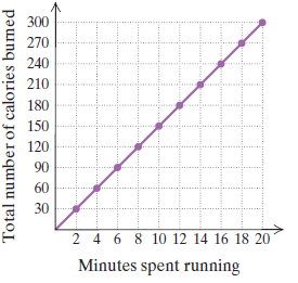Chapter 3.5, Problem 16ES, 16.	Fitness. Find the rate at which a runner burns calories.


 