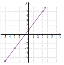 Chapter 3.5, Problem 23ES, Find the slope, if it is defined, of each line. If the slope is undefined, state this.
23.



 