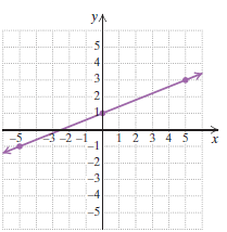 Chapter 3.5, Problem 24ES, Find the slope, if it is defined, of each line. If the slope is undefined, state this.
24.



 