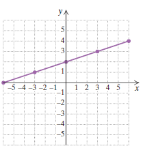 Chapter 3.5, Problem 25ES, Find the slope, if it is defined, of each line. If the slope is undefined, state this. 