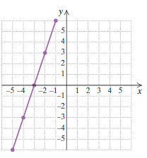 Chapter 3.5, Problem 26ES, Find the slope, if it is defined, of each line. If the slope is undefined, state this.
26.



 