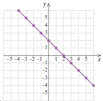 Chapter 3.5, Problem 27ES, Find the slope, if it is defined, of each line. If the slope is undefined, state this. 