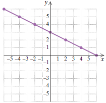 Chapter 3.5, Problem 28ES, Find the slope, if it is defined, of each line. If the slope is undefined, state this.
28.



 
