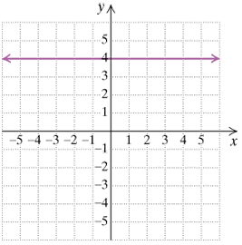 Chapter 3.5, Problem 29ES, Find the slope, if it is defined, of each line. If the slope is undefined, state this.
29.	



 