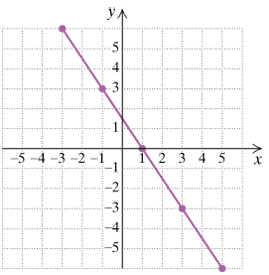 Chapter 3.5, Problem 30ES, Find the slope, if it is defined, of each line. If the slope is undefined, state this.
30.



 
