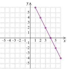 Chapter 3.5, Problem 31ES, Find the slope, if it is defined, of each line. If the slope is undefined, state this. 