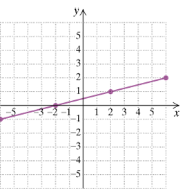 Chapter 3.5, Problem 32ES, Find the slope, if it is defined, of each line. If the slope is undefined, state this. 