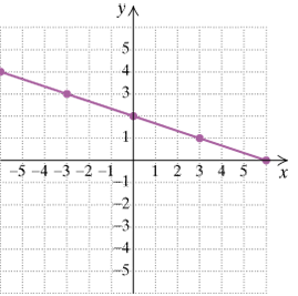 Chapter 3.5, Problem 35ES, Find the slope, if it is defined, of each line. If the slope is undefined, state this.
35.



 