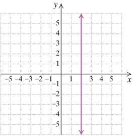 Chapter 3.5, Problem 36ES, Find the slope, if it is defined, of each line. If the slope is undefined, state this.
36.



 