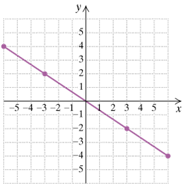 Chapter 3.5, Problem 38ES, Find the slope, if it is defined, of each line. If the slope is undefined, state this. 