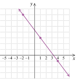 Chapter 3.5, Problem 85ES, In Exercises 85 and 86, the slope of the line is 23 but the numbering on one axis is missing. How 