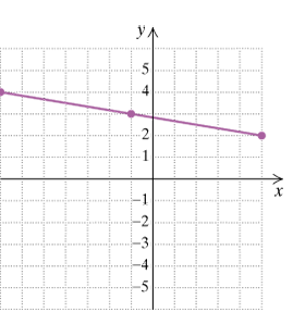 Chapter 3.5, Problem 86ES, In Exercises 85 and 86, the slope of the line is  but the numbering on one axis is missing. How many 
