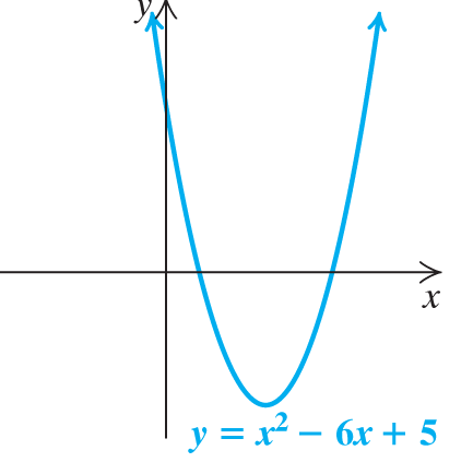 Chapter 5.7, Problem 8YT, Find the x -intercepts of the graph of the equation shown. 