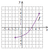 Chapter 7.1, Problem 27ES, For each graph of a function, determine (a) f(1) and (b) any x-values for which f(x)=2. 
