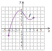 Chapter 7.1, Problem 31ES, For each graph of a function, determine (a) f(1) and (b) any x-values for which 

 