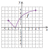 Chapter 7.1, Problem 32ES, For each graph of a function, determine (a) f(1) and (b) any x-values for which 

 