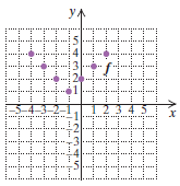 Chapter 7.1, Problem 33ES, For each graph of a function, determine (a) f(1) and (b) any x-values for which 

 