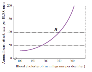 Chapter 7.1, Problem 65ES, annual heart attack rate per 10,000 men as a function of blood cholesterol level.*
* Copyright 1989, 