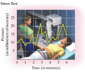 Chapter 7.1, Problem 88ES, Pregnancy. For Exercises 87–90, use the following graph of a woman’s “stress test.” This graph shows 