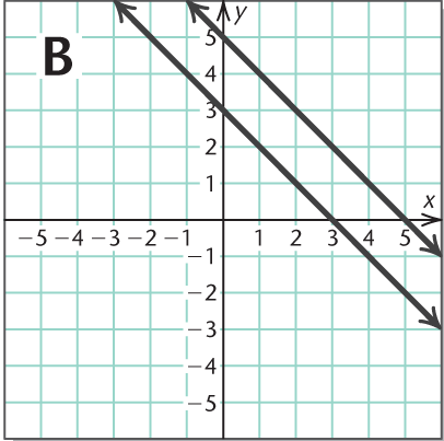 Chapter 8, Problem 10RVS, Use after Section 8.1.
Match each equation or system of equations with its graph.






10.	

 , example  2