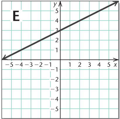 Chapter 8, Problem 10RVS, Use after Section 8.1.
Match each equation or system of equations with its graph.






10.	

 , example  5