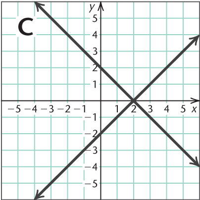 Chapter 8, Problem 1RVS, Use after Section 8.1. Match each equation or system of equations with its graph. x+y=2,xy=2 , example  3