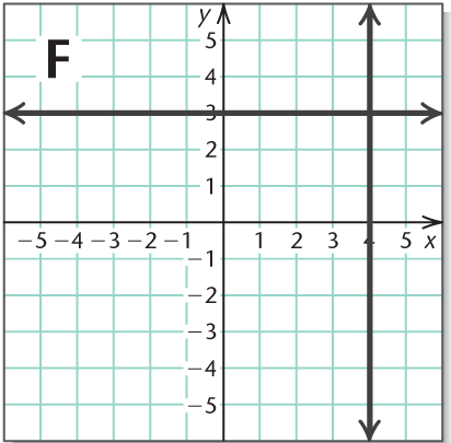 Chapter 8, Problem 7RVS, Use after Section 8.1. Match each equation or system of equations with its graph. 23x+y=4 , example  6
