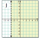 Chapter 9, Problem 10RVS, Match each equation, inequality, or system of equations or inequalities with its graph. y=32 