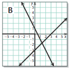 Chapter 9, Problem 2RVS, Match each equation, inequality, or system of equations or inequalities with its graph. 3xy5 