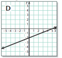 Chapter 9, Problem 4RVS, Match each equation, inequality, or system of equations or inequalities with its graph. y=13x4 