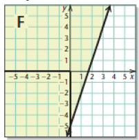 Chapter 9, Problem 6RVS, Match each equation, inequality, or system of equations or inequalities with its graph. x=y 