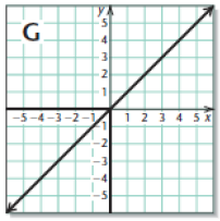 Chapter 9, Problem 7RVS, Match each equation, inequality, or system of equations or inequalities with its graph.
7.	
	
	

 