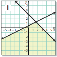Chapter 9, Problem 9RVS, Match each equation, inequality, or system of equations or inequalities with its graph. x+y3, 2yx+1 