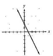 Chapter 1.1, Problem 42E, In Exercises 41-46, use the graph to a. determine the x-intercepts, if any; b. determine the 
