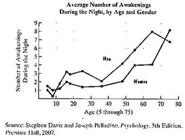Chapter 1.1, Problem 57E, Contrary to popular belief, older people do not need less sleep than younger adults. However, the 