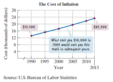 Chapter 1.2, Problem 100E, The line graph shows the cost of inflation. What cost $10,000 in 1984 would cost the amount shown by , example  1