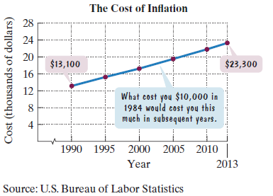 Chapter 1.2, Problem 101E, The line graph shows the cost of inflation. What cost $10,000 in 1984 would cost the amount shown by , example  1