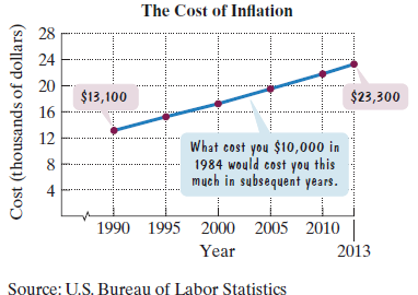 Chapter 1.2, Problem 102E, The line graph shows the cost of inflation. What cost $10,000 in 1984 would cost the amount shown by , example  1