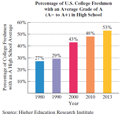 Chapter 1.2, Problem 97E, Grade Inflation. The bar graph shows the percentage of U.S. college freshmen with an average grade 