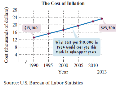 Chapter 1.2, Problem 99E, The line graph shows the cost of inflation. What cost $10,000 in 1984 would cost the amount shown by , example  1