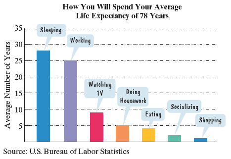 Chapter 1.3, Problem 2E, How will you spend your average life expectancy of 78 years? The bar graph shows the average number 