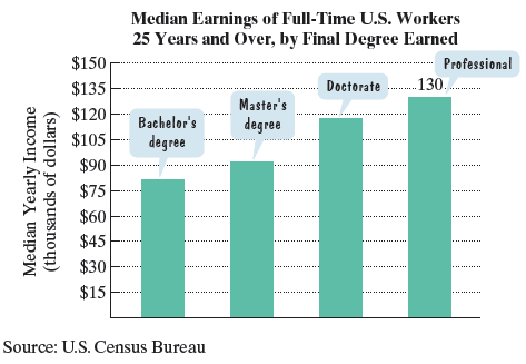Chapter 1.3, Problem 3E, The bar grapph shows median yearly earnings of full-time workers in the United States for people 25 