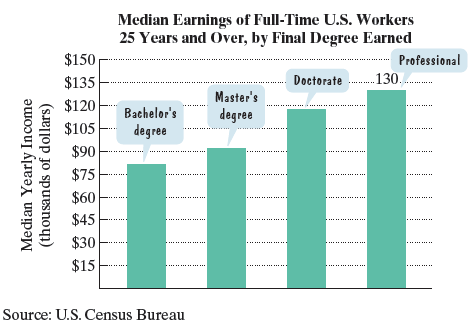 Chapter 1.3, Problem 4E, The bar grapph shows median yearly earnings of full-time workers in the United States for people 25 