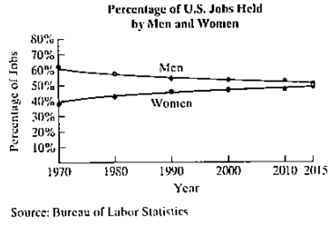 Chapter 1.6, Problem 109E, The graphs show the percentage of jobs in the U.S. labor force held by own and by women from 1970 