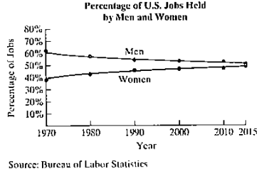 Chapter 1.6, Problem 110E, The graphs show the percentage of jobs m the U.S. lobar force held by men and by women from 1970 