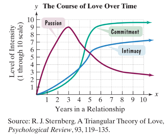 Chapter 1.7, Problem 110E, Application Exercises
The graphs show that the three components of love, namely, passion, intimacy, 