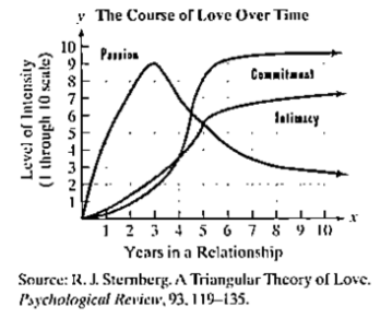 Chapter 1.7, Problem 111E, The graphs show that the three components of love, namely, passion, intimacy, find commitment, 