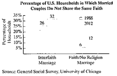 Chapter 1.7, Problem 117E, In more US marriages, spouses have different faith. The bar graph shows the percentage of households 