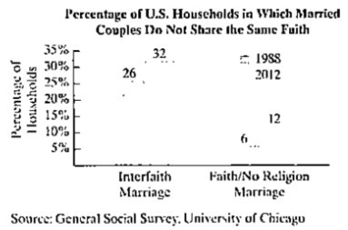 Chapter 1.7, Problem 118E, In more US marriages, spouses have different faiths. The bar graph shows the percentage of 