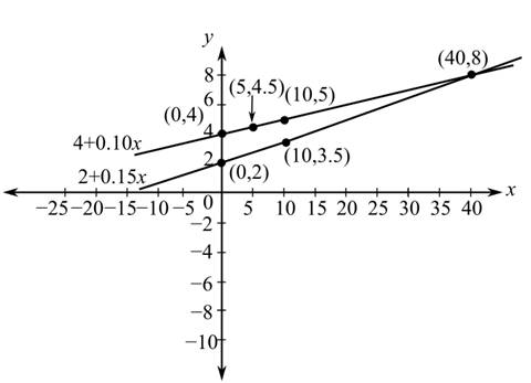 Algebra and Trigonometry (6th Edition), Chapter 1.7, Problem 145E 